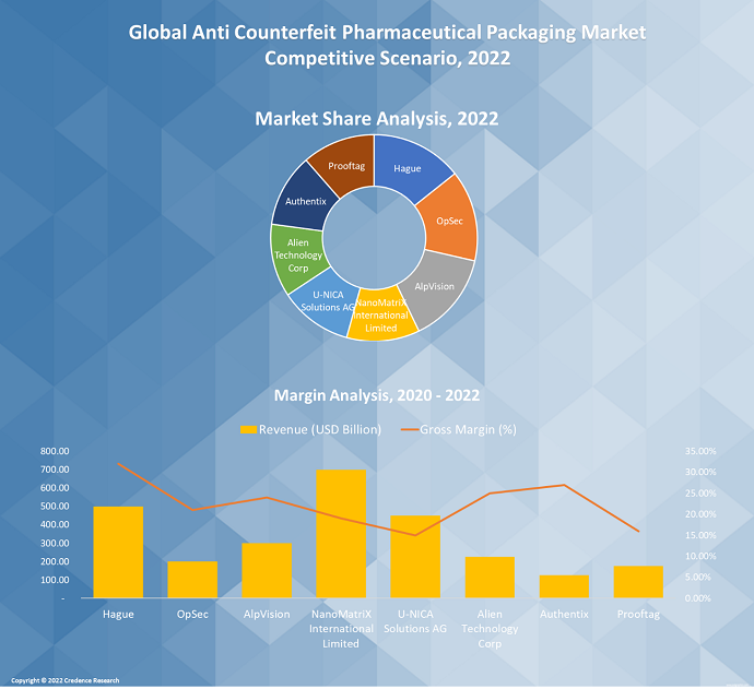 Anti Counterfeit Pharmaceutical Packaging Market