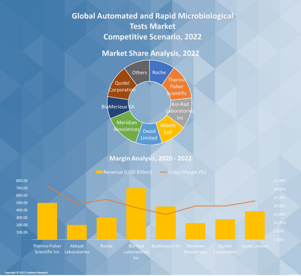 Automated And Rapid Microbiological Tests Market By Share & Size 2030