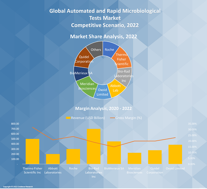 Automated and Rapid Microbiological Tests Market