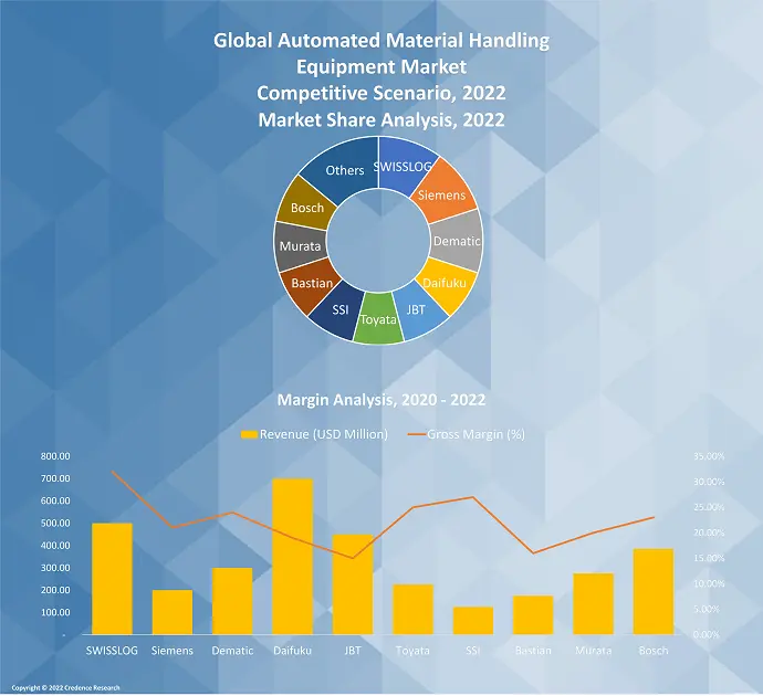 Automated Material Handling Equipment Market