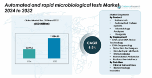 Automated And Rapid Microbiological Tests Market Size, Growth and ...
