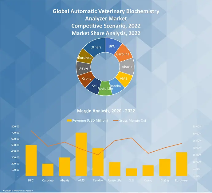 Automatic veterinary biochemistry analyzer Market