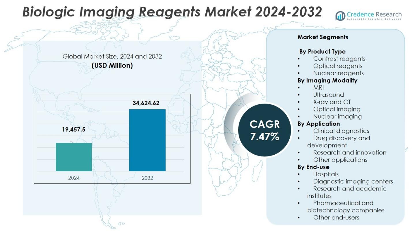 Biologic Imaging Reagents Market Size