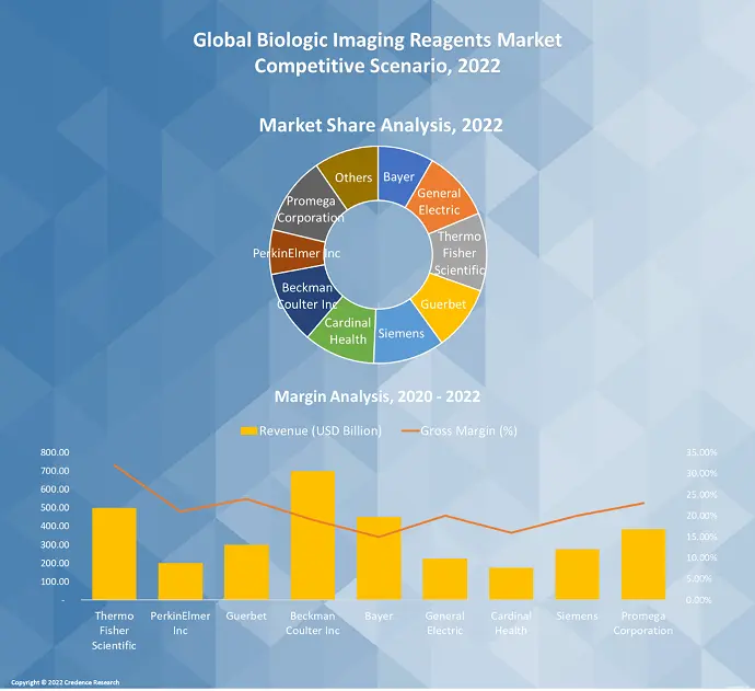 Biologic Imaging Reagents Market