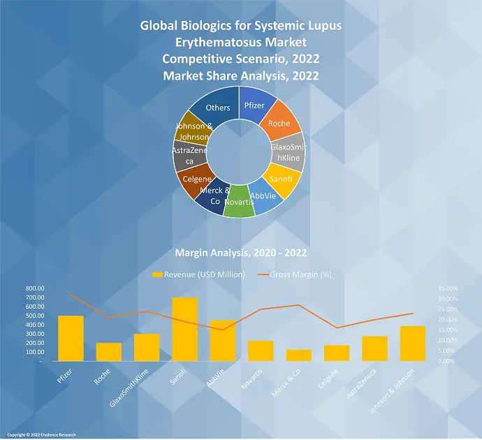 Biologics For Systemic Lupus Erythematosus Market