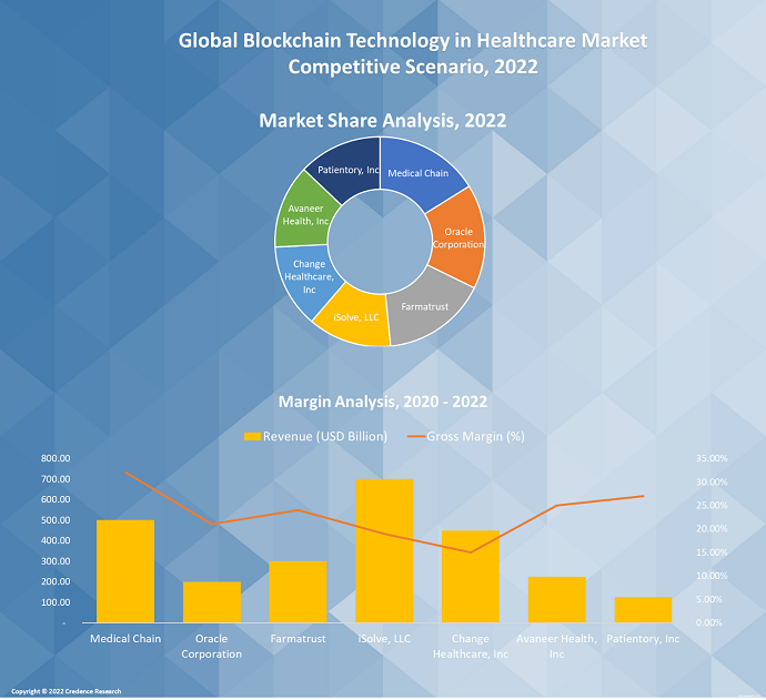 Blockchain Technology In Healthcare Market