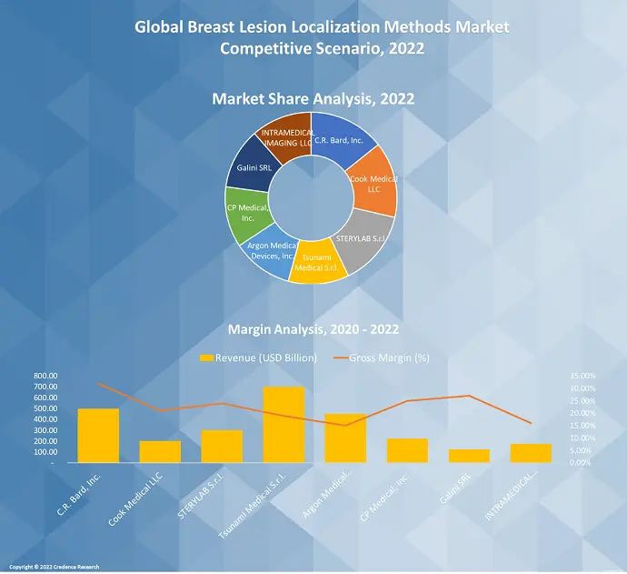 Breast Lesion Localization Methods Market