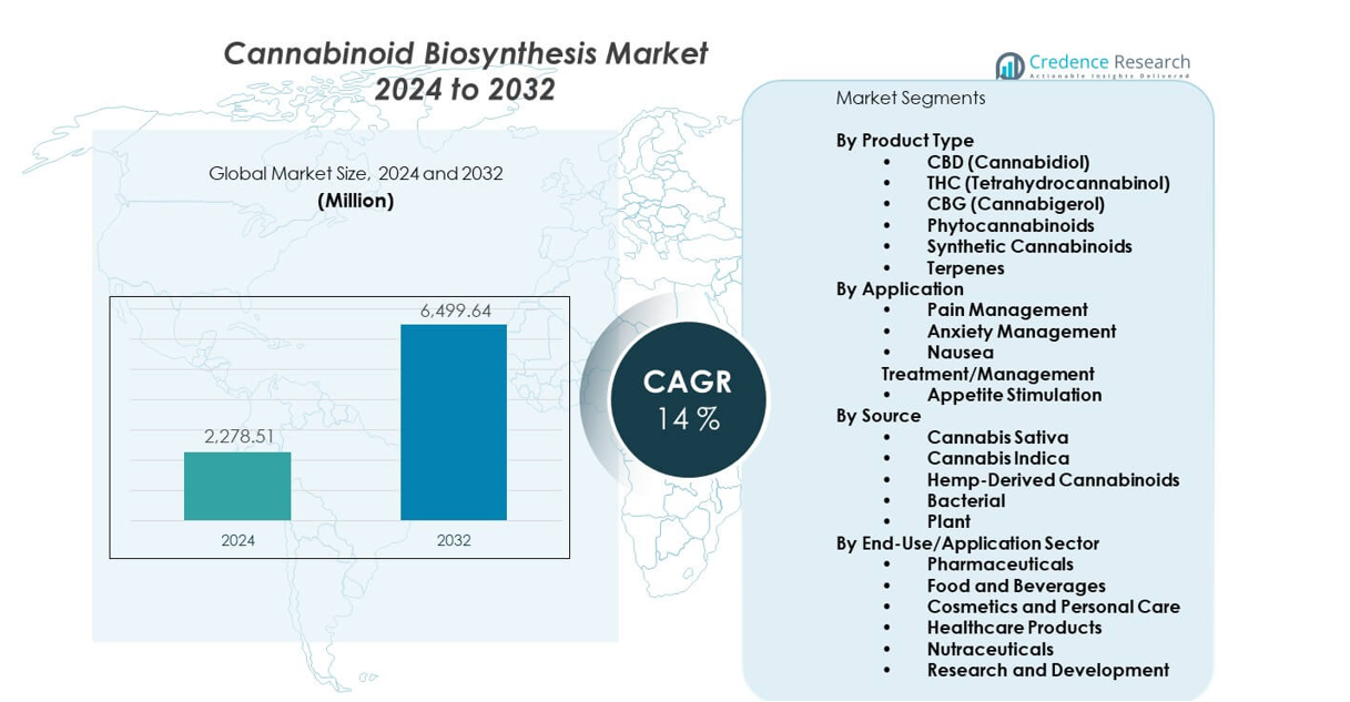 Cannabinoid Biosynthesis Market size