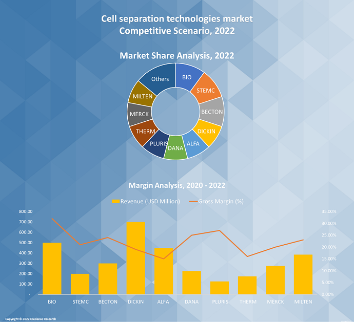 Cell Separation Technologies Market