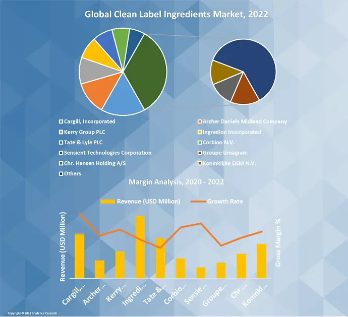 Clean Label Ingredients Market