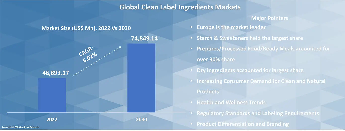 Clean Label Ingredients Market