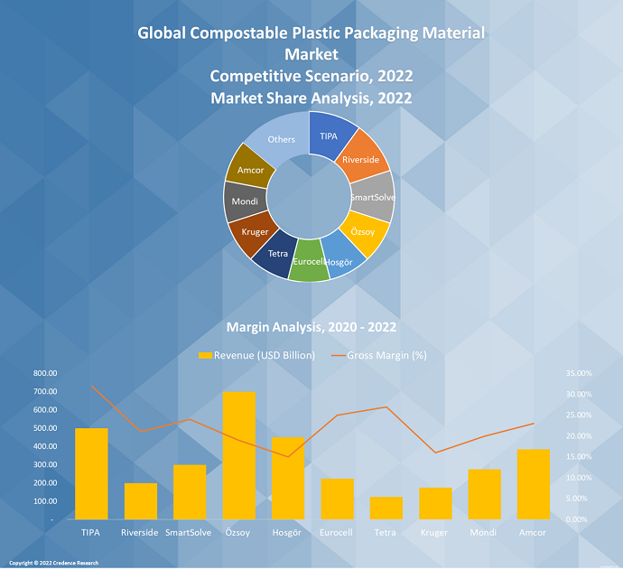 Compostable Plastic Packaging Material Market