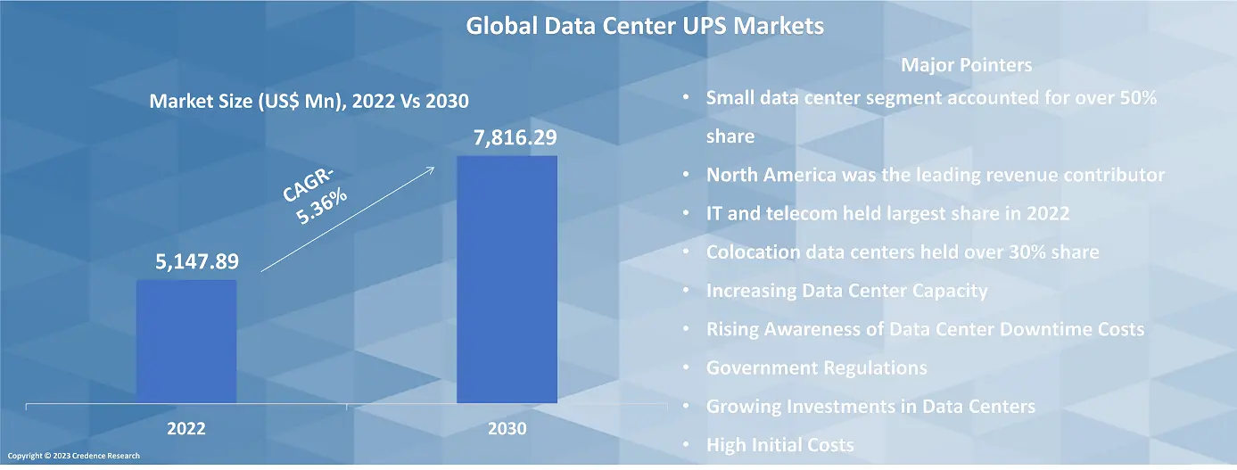 Data Center UPS Market