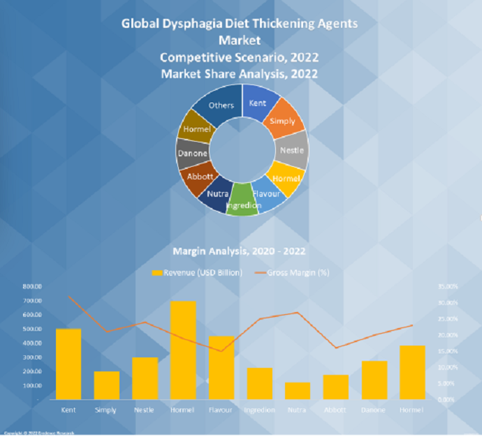 Dysphagia Diet Thickening Agents Market