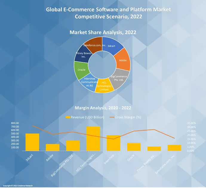 E-Commerce Software And Platform Market