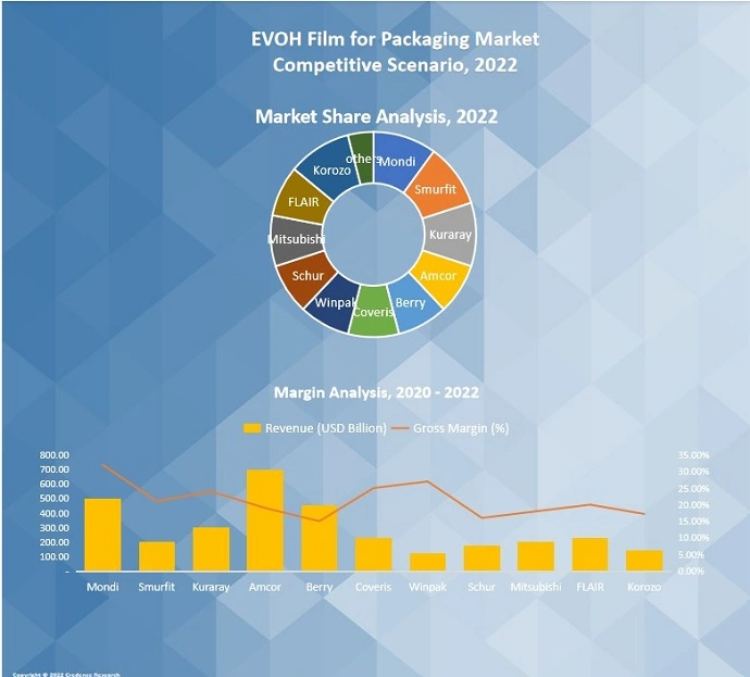 EVOH Film For Packaging Market