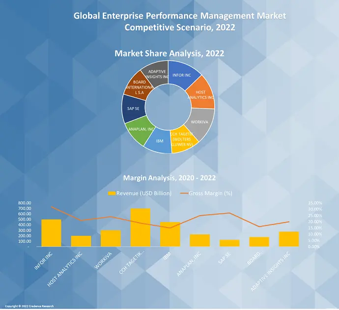 Enterprise Performance Management Market
