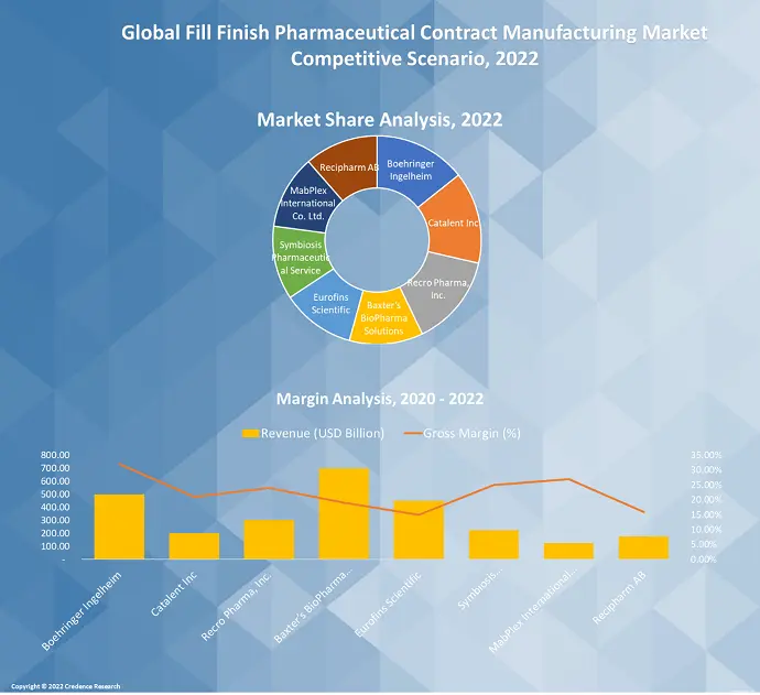 Fill Finish Pharmaceutical Contract Manufacturing Market
