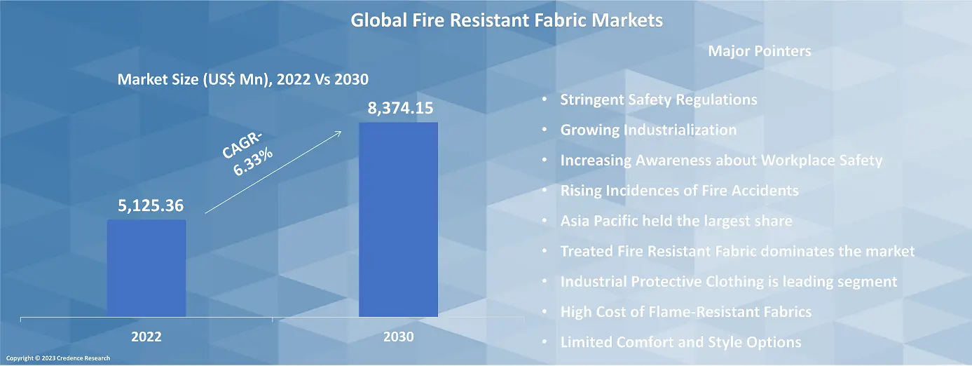 Fire Resistant Fabric Market