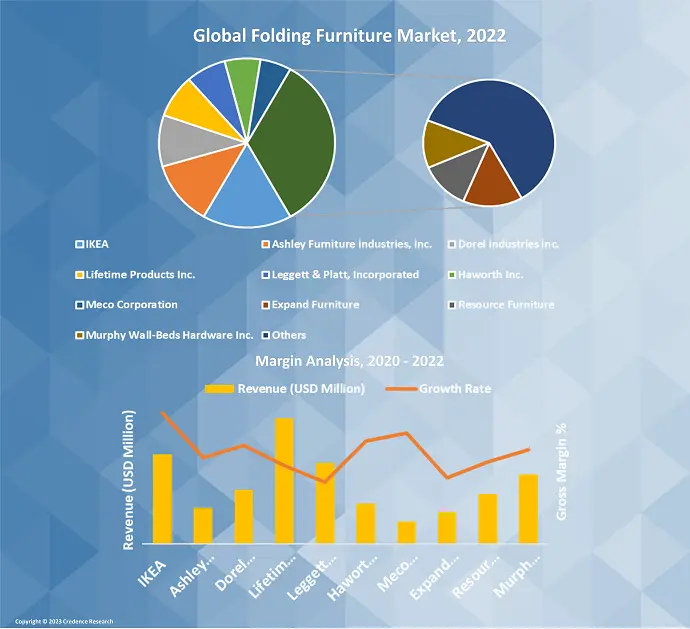 Folding Furniture Market