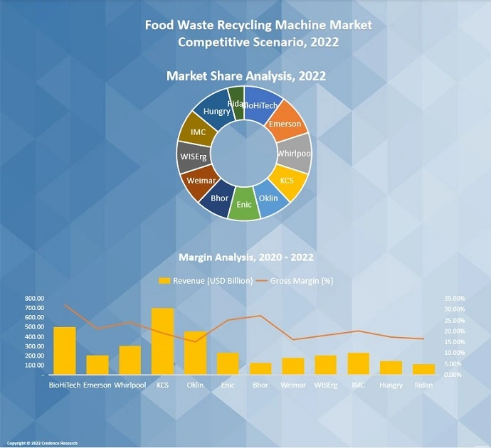 Food Waste Recycling Machine Market