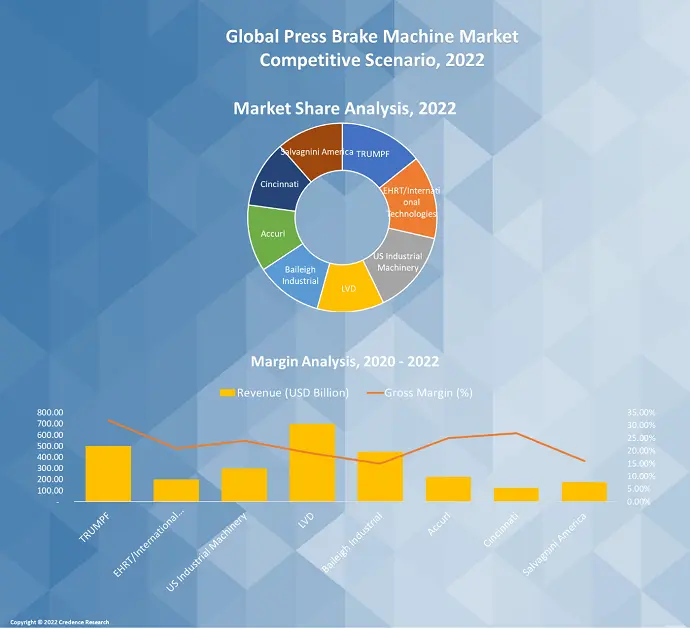 Press Brake Machine Market