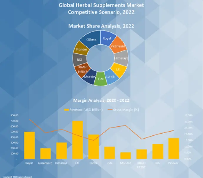 Herbal Supplements Market