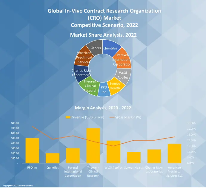 In-Vivo Contract Research Organization (CRO) Market