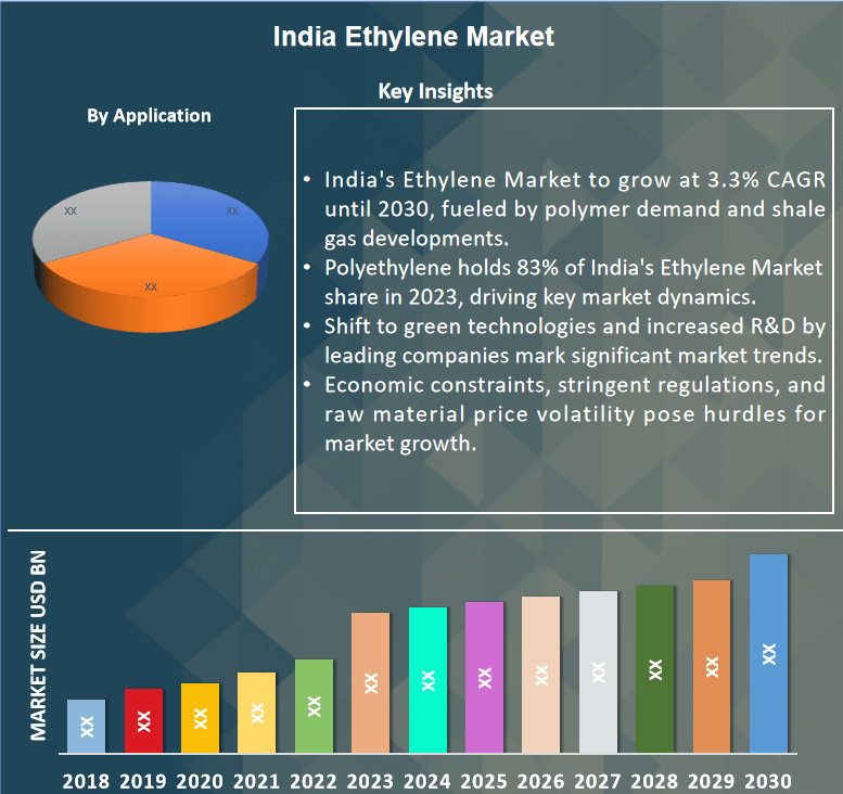 India Ethylene Market