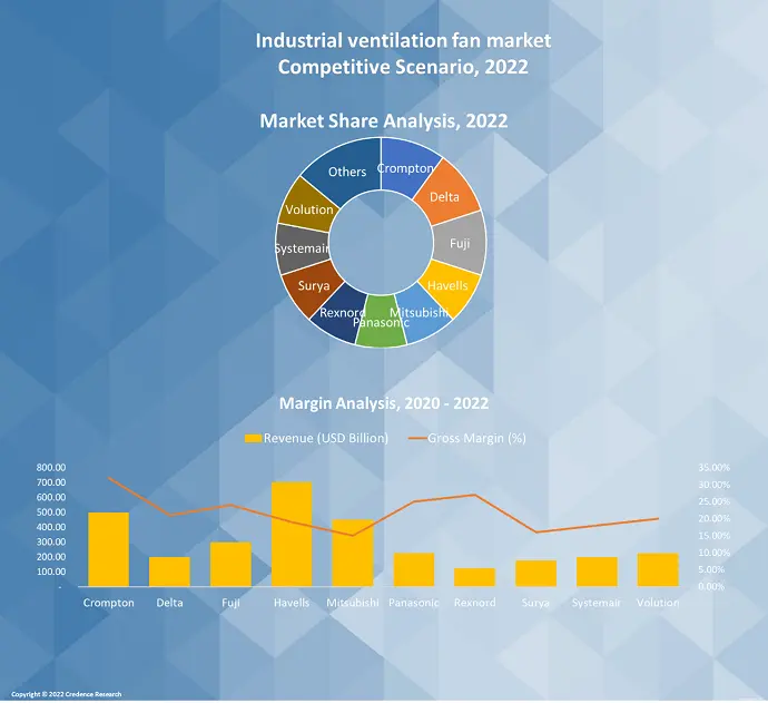 Industrial ventilation fan market