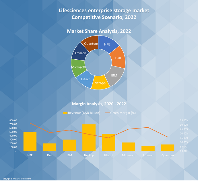 Life Sciences Enterprise Storage Market