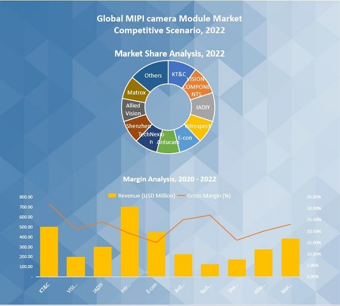 MIPI Camera Module Market