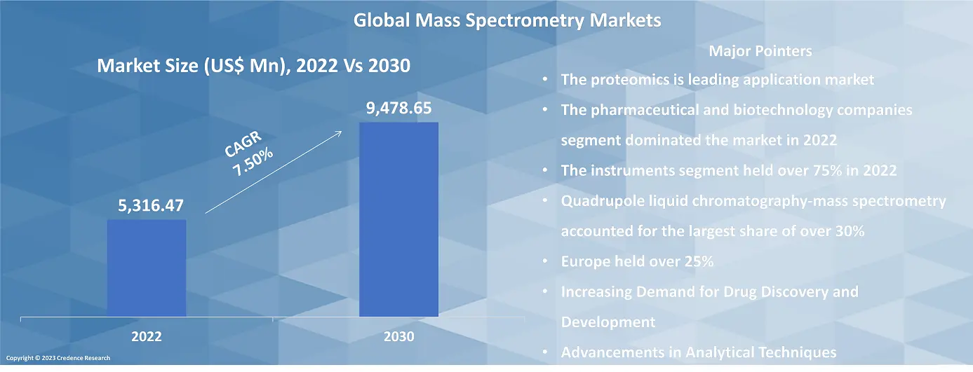 Mass Spectrometry Market