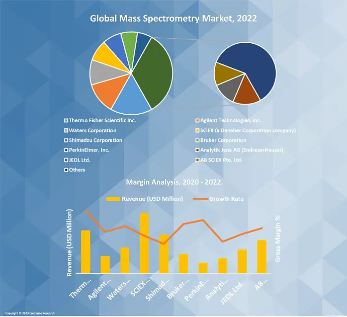 Mass Spectrometry Market