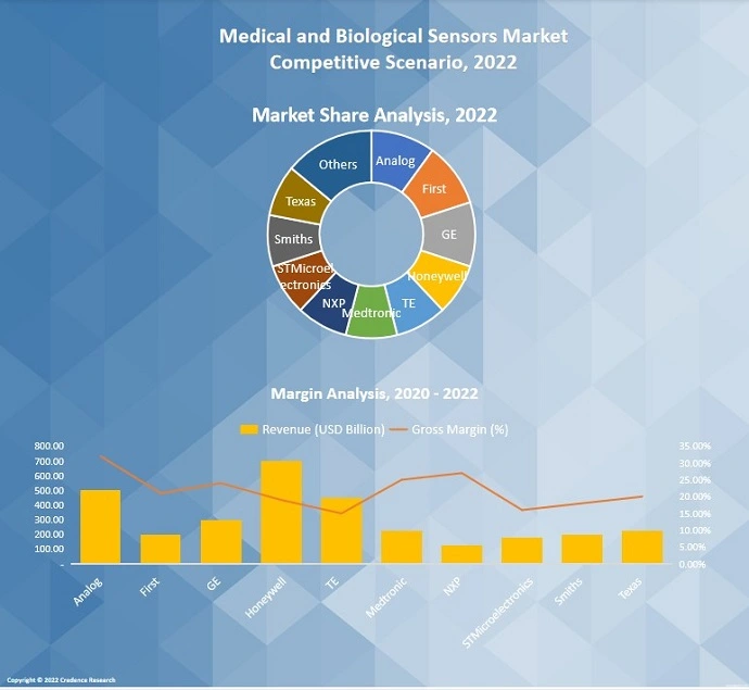 Medical And Biological Sensors Market