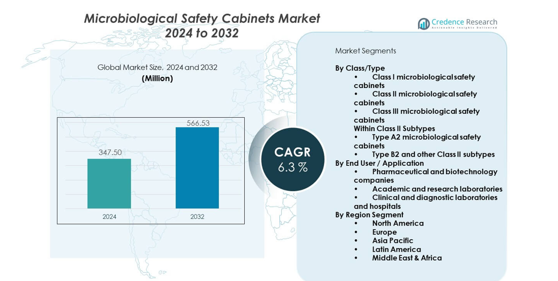 Microbiological Safety Cabinets Market size