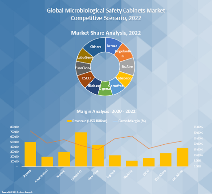 Microbiological Safety Cabinets Market