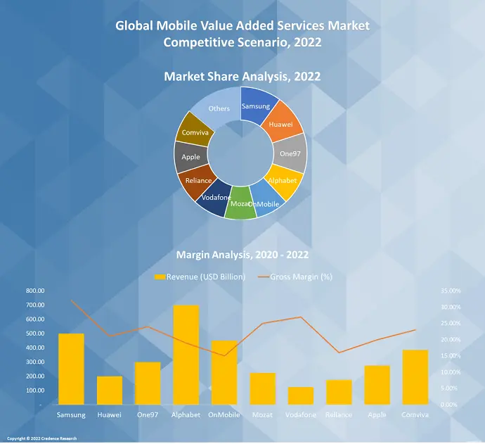 Mobile Value Added Services Market