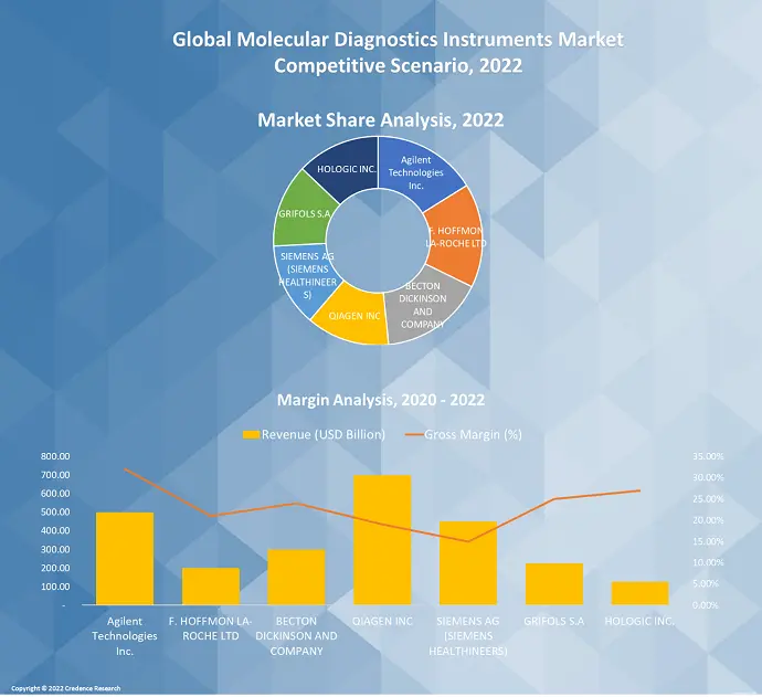 Molecular Diagnostics Instruments Market