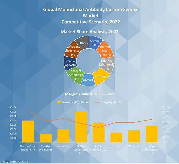 Monoclonal Antibody Custom Service Market