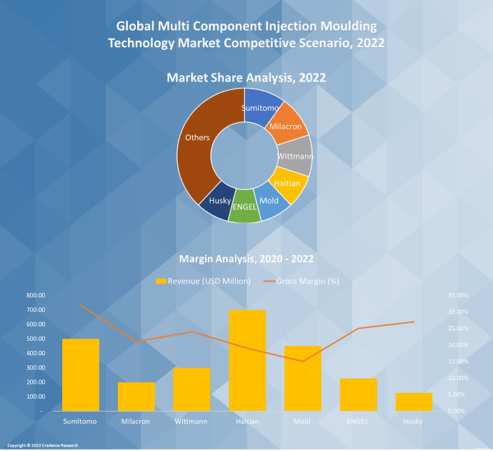 Multi-Component Injection Moulding Technology Market