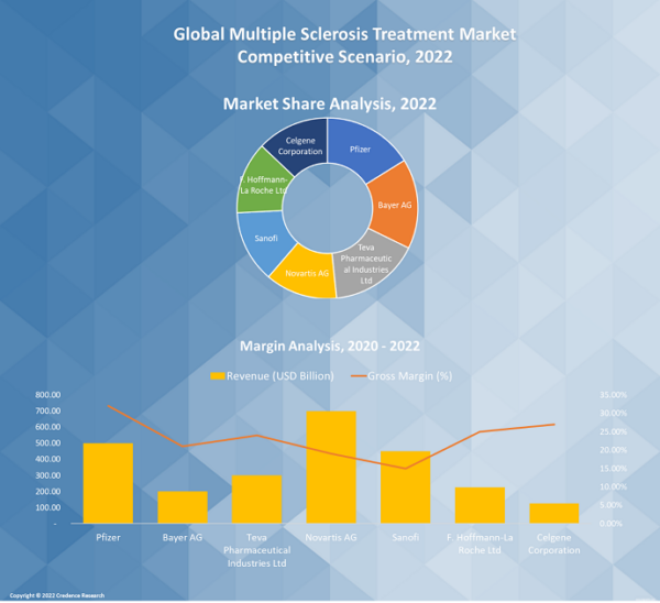 Multiple Sclerosis Treatment Market Share, Size and Growth 2030