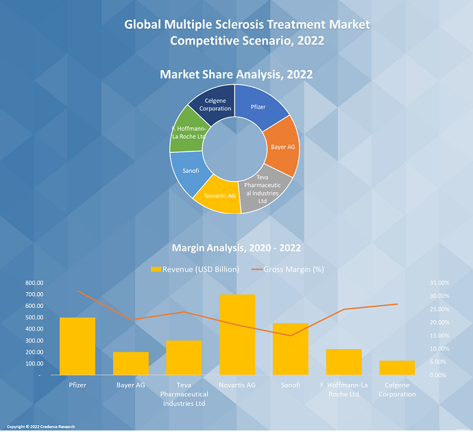 Multiple Sclerosis Treatment Market