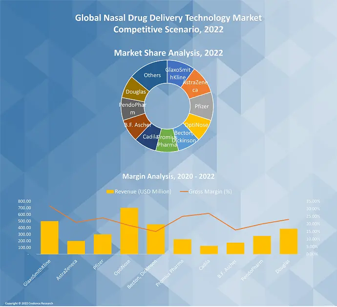 Nasal Drug Delivery Technology Market