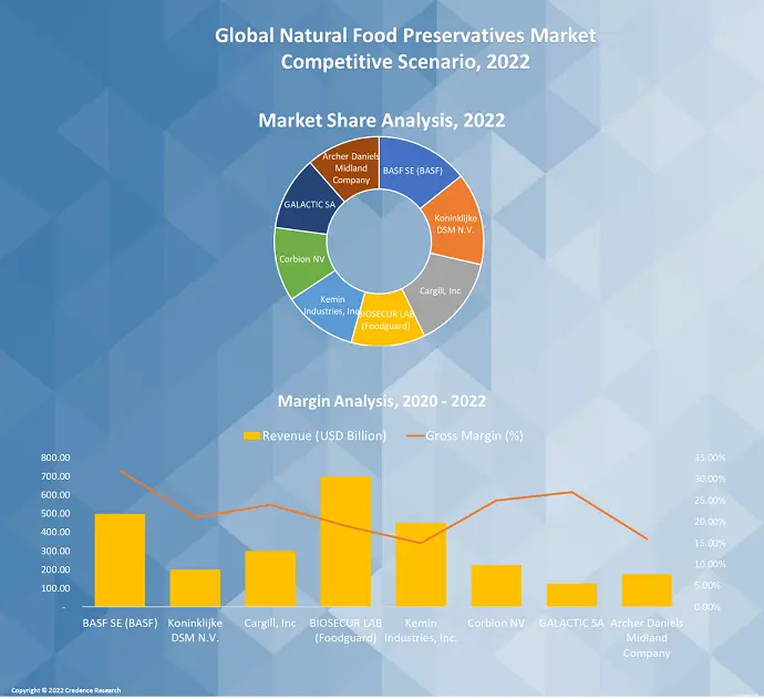 Natural Food Preservatives Market