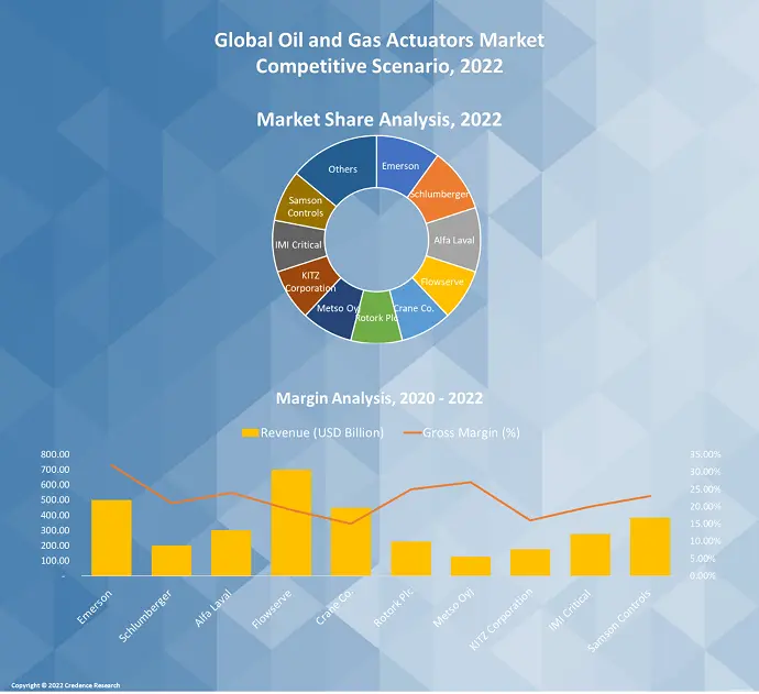 Oil and Gas Actuators market
