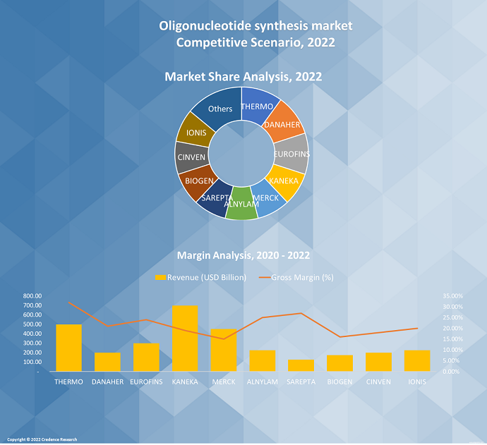 Oligonucleotide Synthesis Market