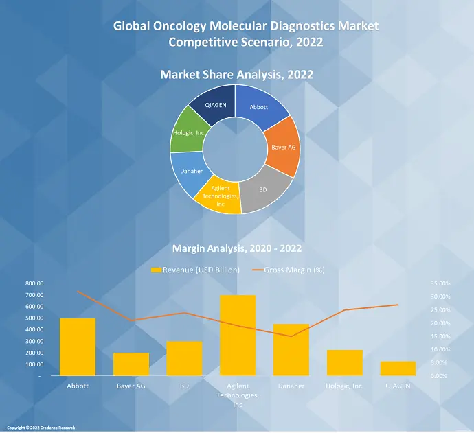 Oncology Molecular Diagnostics Market