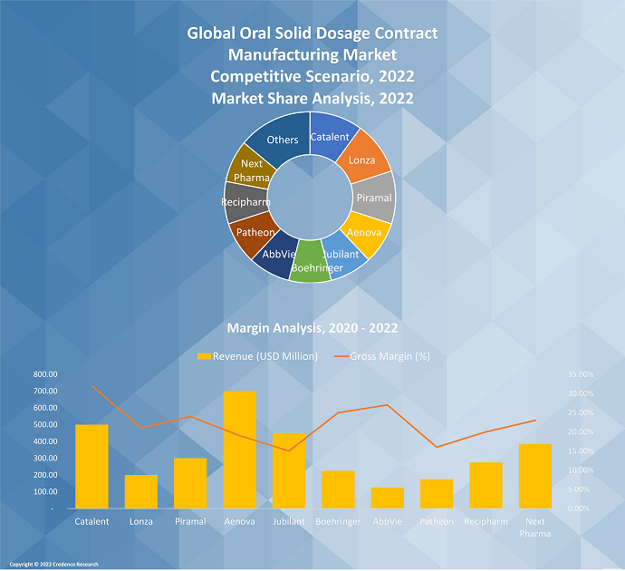 Oral Solid dosage contract Manufacturing Market