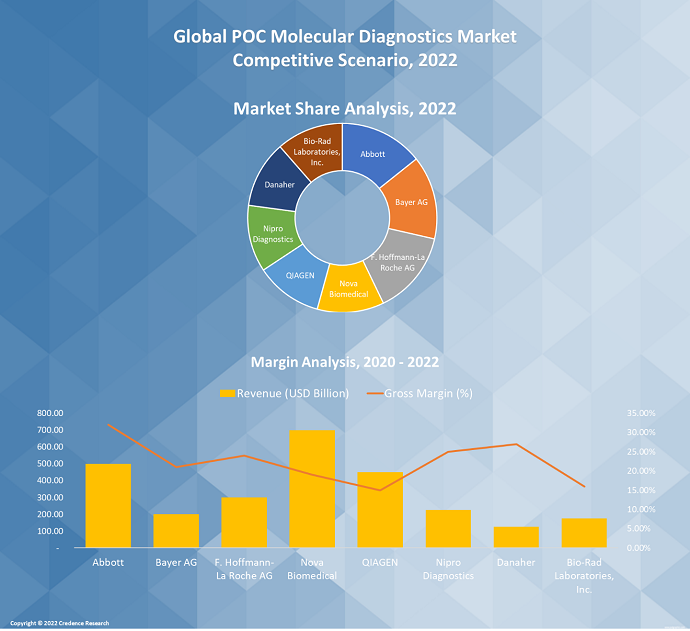 POC Molecular Diagnostics Market